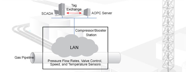 SCADA and data monitoring systems